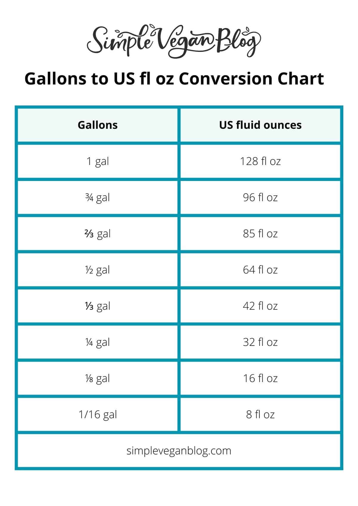 Gallons to US fluid ounces conversion chart.