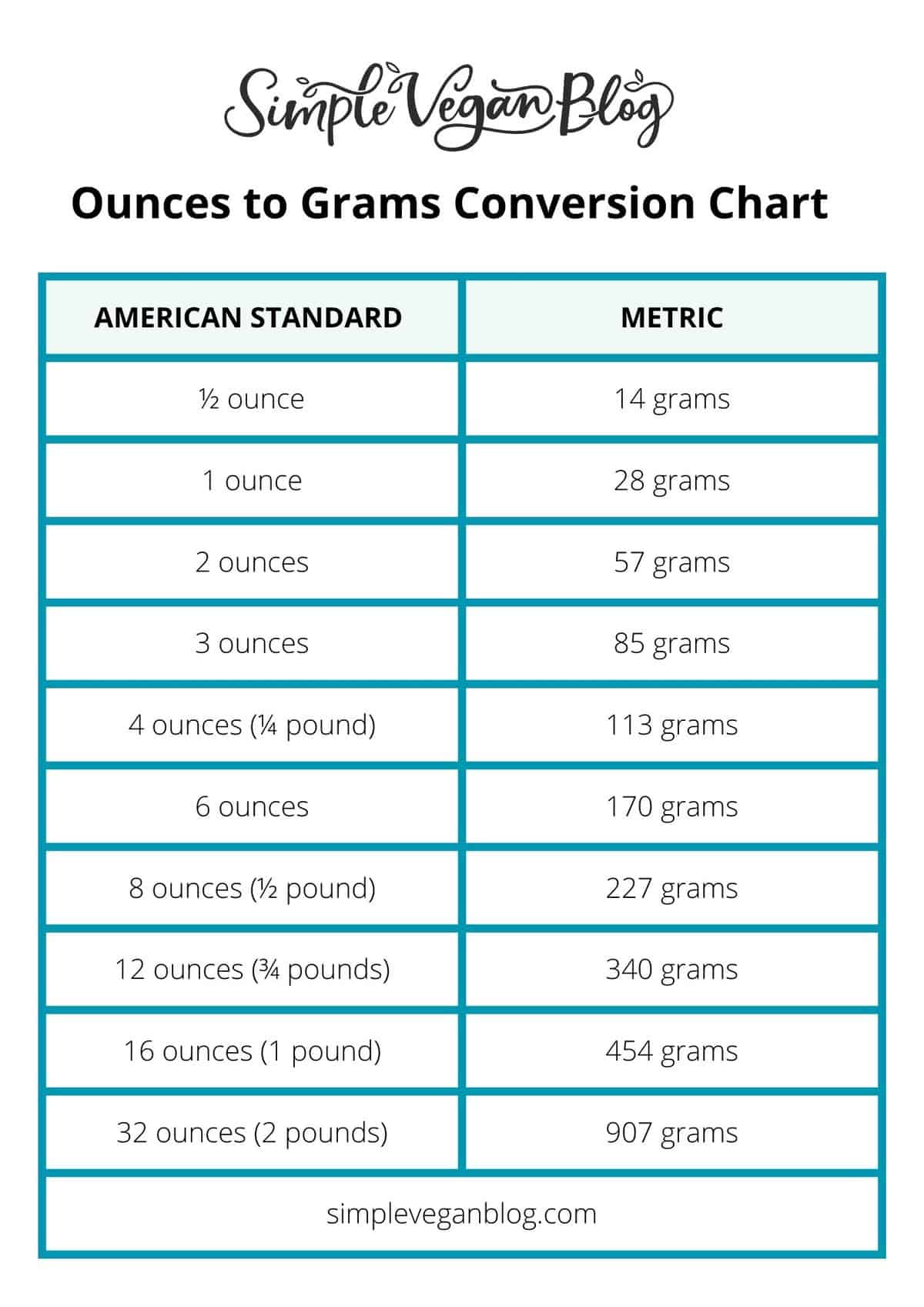 Ounces to grams conversion chart.