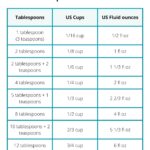 Tablespoons to cups conversion chart.