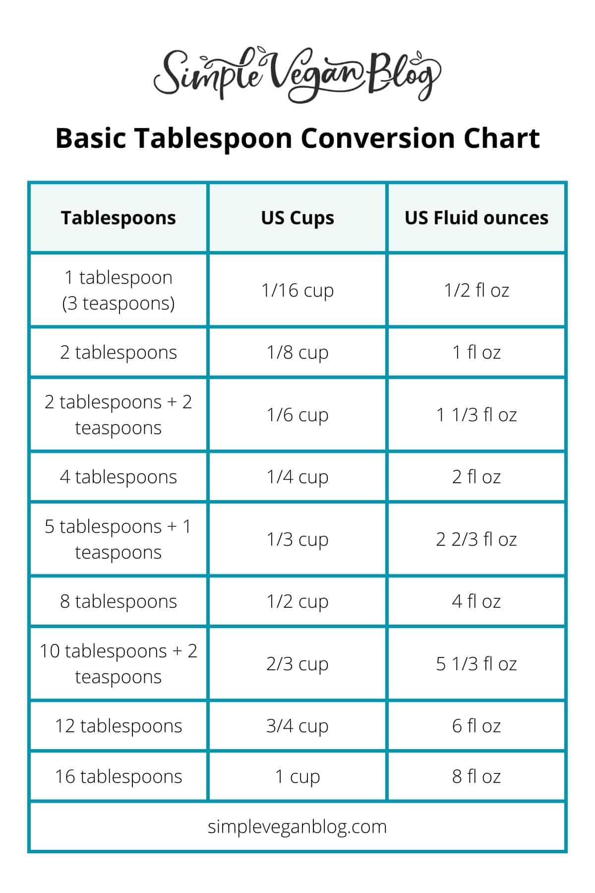 Tablespoons to cups conversion chart.