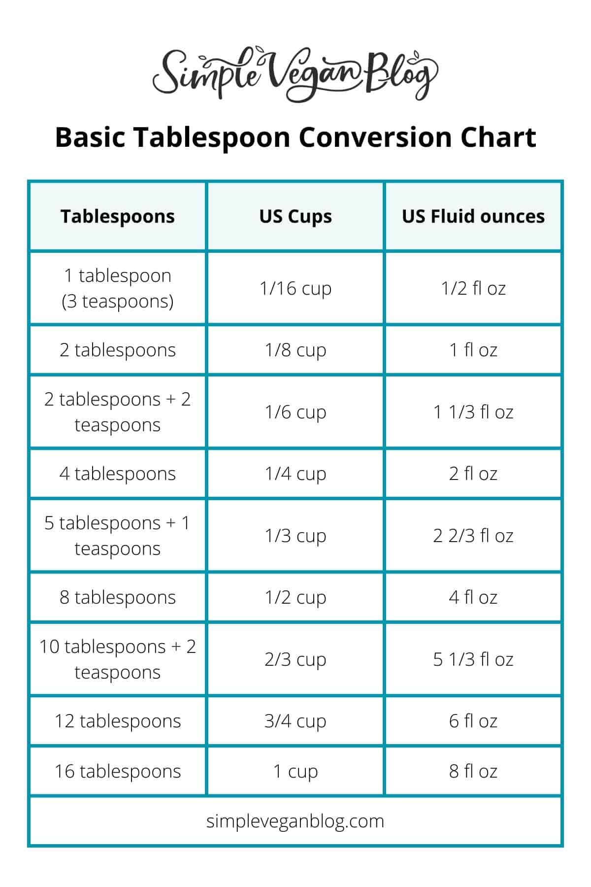 How Many Teaspoon in a Tablespoon? (Tsp to Tbsp Measurement Chart)